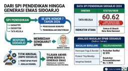 Sidoarjo Di Bawah Rata-Rata Nasional, SE KPK Jadi Momentum 'Bersih-Bersih' Sengkarut Penerimaan Siswa Baru di Kota Delta