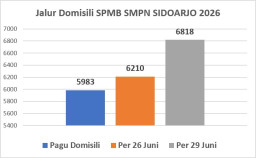 Baca juga : Gejolak SPMB SMP Negeri di Sidoarjo 2026, Kuota Jalur Domisili Berubah 835 Kursi Misterius Lampaui Pagu Resmi