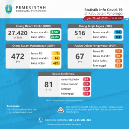 Rapid Test 1.000 Orang Lebih, Ponorogo Tambah 4 Orang Positif Covid-19