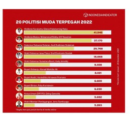 Versi Indonesia Indicator, Bupati Sidoarjo Masuk Deretan Tokoh Politik Muda Terpopuler dan Tervokal Tahun 2022