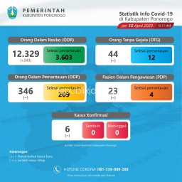 Satu Pasien Covid-19 di Ponorogo Diizinkan Pulang, Jalani Isolasi Mandiri