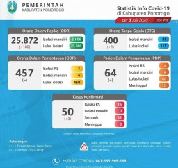 Sandang Zona Hijau, Tiga Warga Ponorogo Dinyatakan Positif Covid-19
