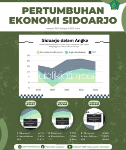 Tertinggi di Ring 1 Jatim, Pertumbuhan Ekonomi Sidoarjo Capai 6,16 Persen Diikuti Penurunan Kemiskinan