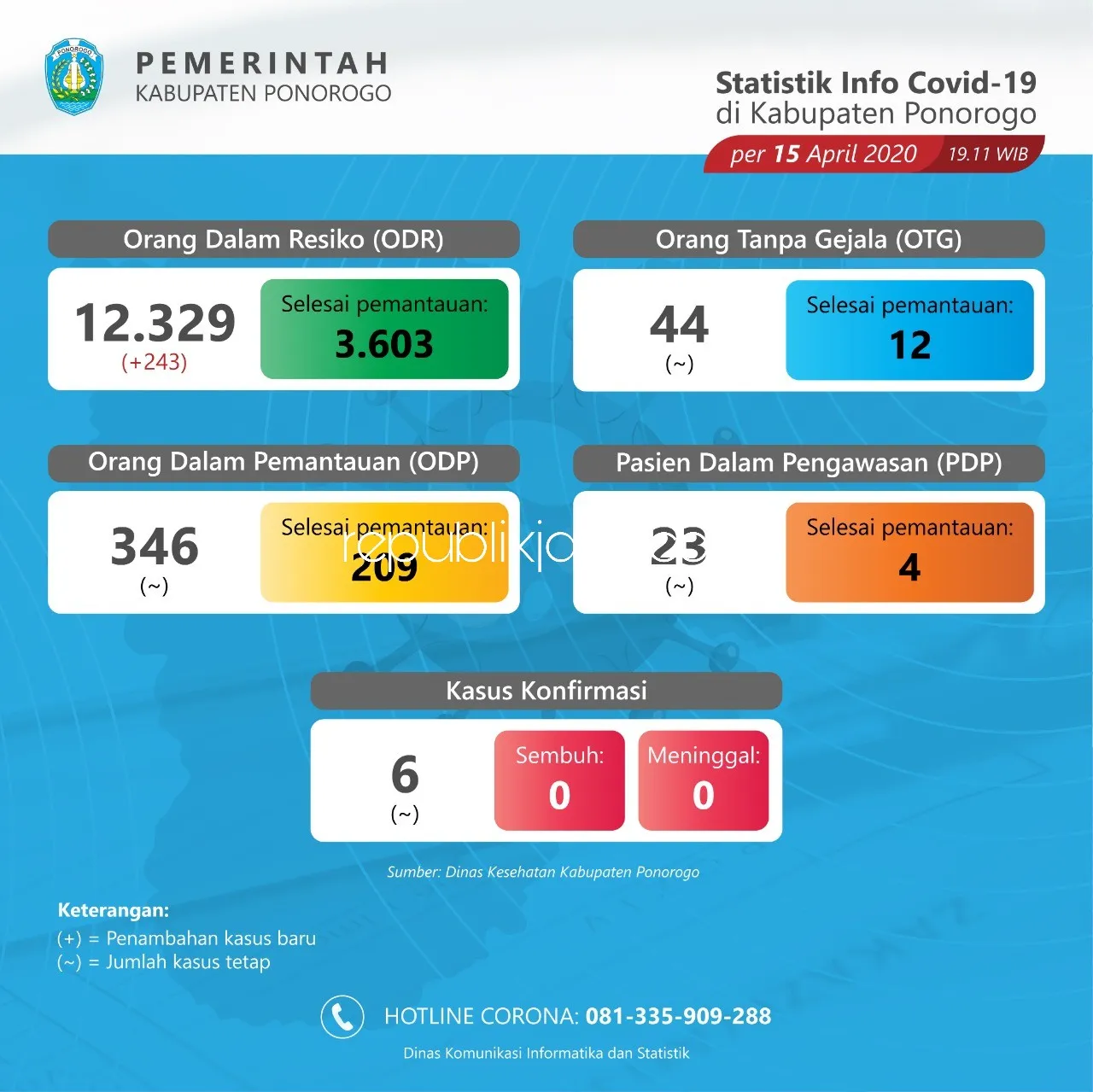 Satu Pasien Covid-19 di Ponorogo Diizinkan Pulang, Jalani Isolasi Mandiri