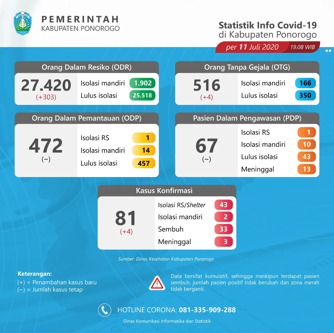 Rapid Test 1.000 Orang Lebih, Ponorogo Tambah 4 Orang Positif Covid-19