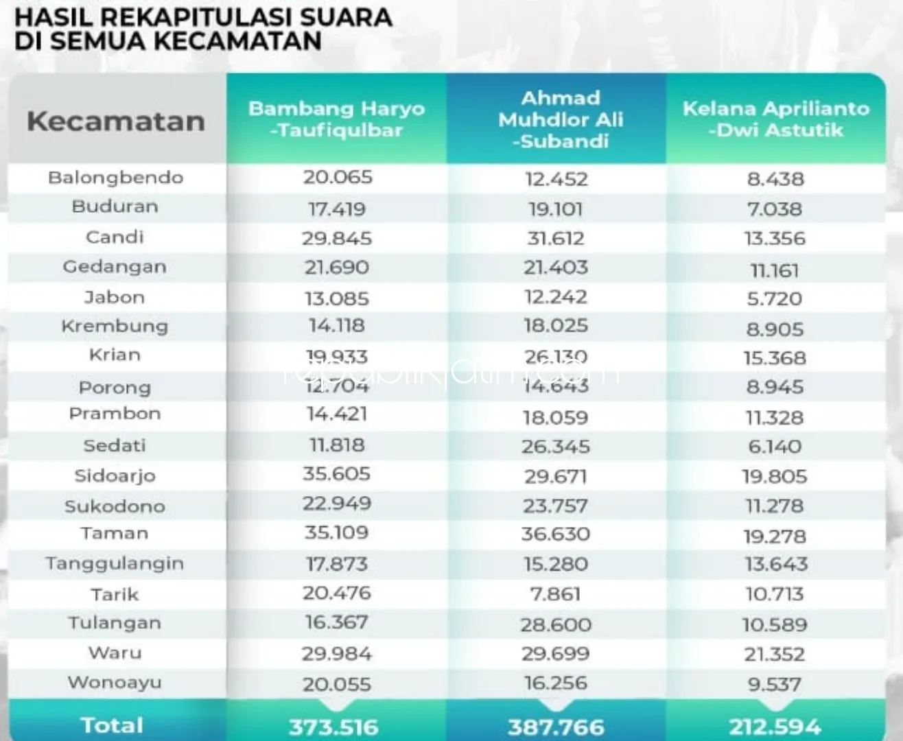 Unggul 1,5 Persen, Gus Muhdlor - Subandi Menangi Pilkada Sidoarjo Berdasarkan Rekapitulasi KPU