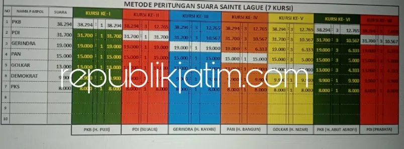 Ini Daftar Para Caleg yang Lolos Masuk DPRD Sidoarjo Periode 2024 - 2029 dari Dapil III dan IV