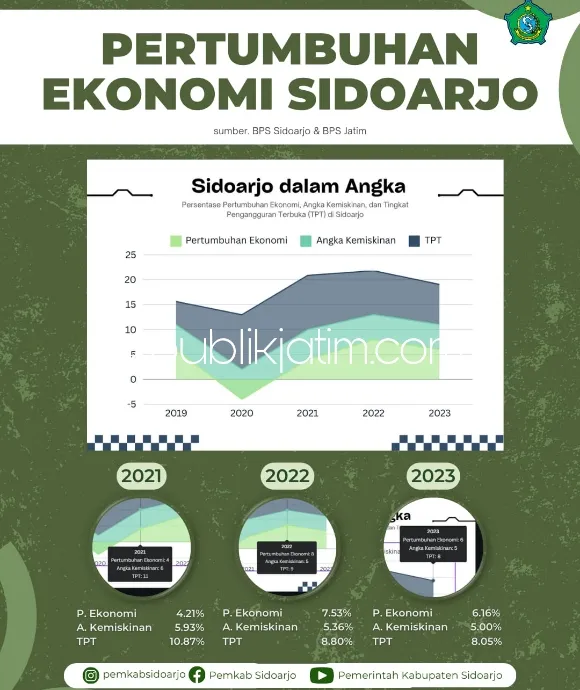 Tertinggi di Ring 1 Jatim, Pertumbuhan Ekonomi Sidoarjo Capai 6,16 Persen Diikuti Penurunan Kemiskinan