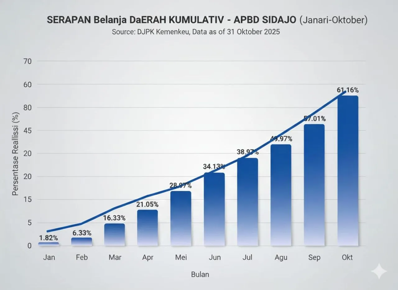 Tak Mampu Terjemahkan Perencanaan, Serapan Penggunaan Anggaran Belanja Lemot, Potensi SILPA Sidoarjo Capai Rp 1,44 T