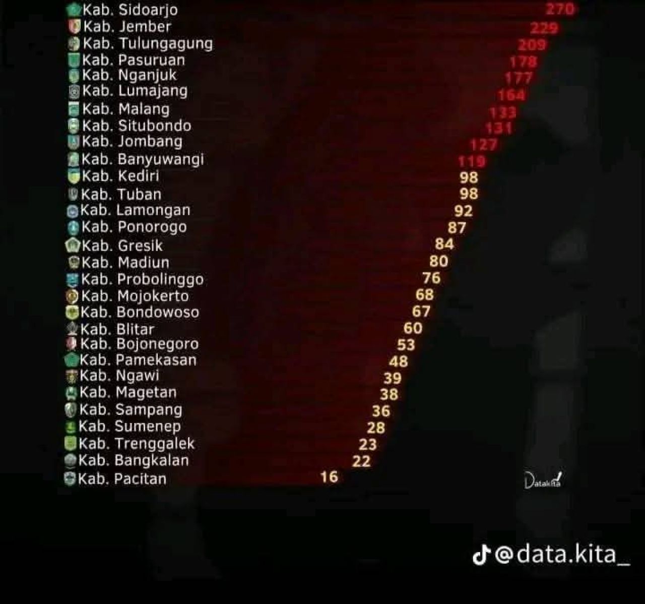 TERTINGGI - Kabupaten Sidoarjo menduduki angka tertinggi dalam penyebaran HIV/Aids se Jawa Timur berdasarkan data dari @data.kita dari kabupaten/kota lain di Jatim dengan jumlah temuan mencapai 270 kasus kemarin.