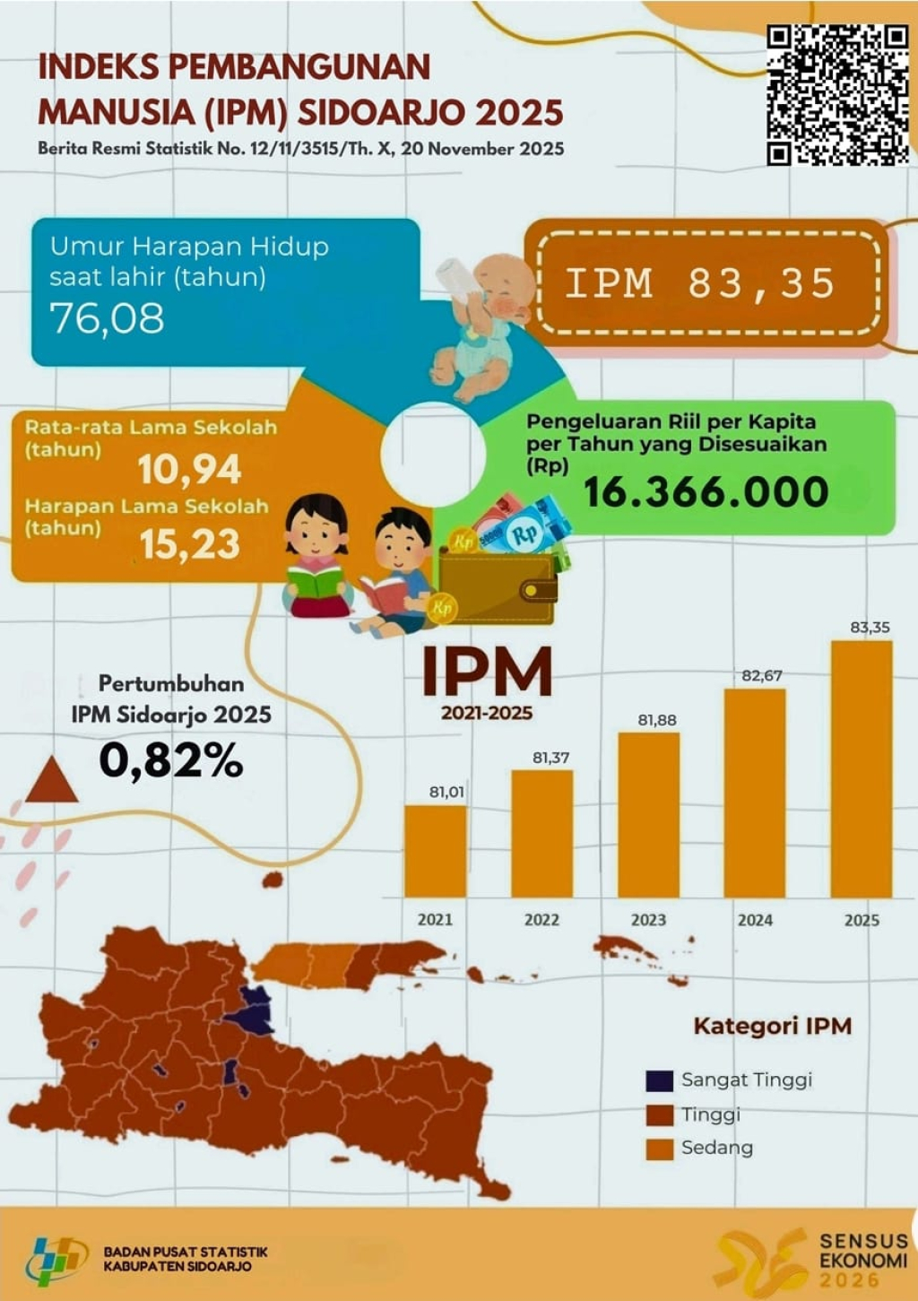 IPM - Sidoarjo menorehkan catatan emas dalam peta pembangunan regional Tahun 2025 dengan meraih IPM sebesar 83,35 persen mengukuhkan diri sebagai kabupaten dengan kualitas Sumber Daya Manusia (SDM) terbaik di Jatim.