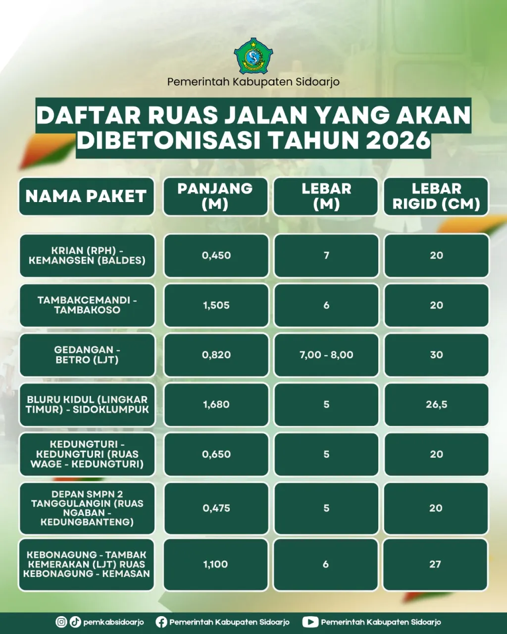 Perbaikan Jalan Rusak di Sidoarjo Mulai Dikebut, Pemkab Siapkan 7 Ruas Jalan Betonisasi 2026