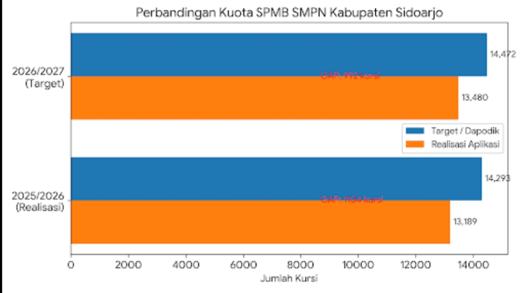 GRAFIS - Pengamat Pendidikan Sidoarjo, Badruzzaman berupaya membongkar adanya selisih drastis sebanyak 992 kursi antara data sosialisasi awal yang mencapai 14.472 kursi dengan data yang dikunci di aplikasi pendaftaran yakni hanya 13.480 kursi.