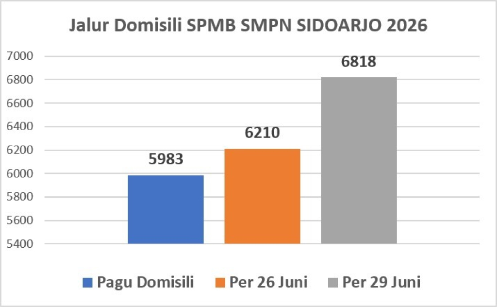 TABEL - Tabel hasil investigasi dan pemantauan langsung di lapangan ditemukan serangkaian anomali data "senyap" pada jalur domisili yang hingga kini belum dijelaskan secara terbuka Dinas Pendidikan dan Kebudayaan (Dikbud) Sidoarjo per 30 Juni.