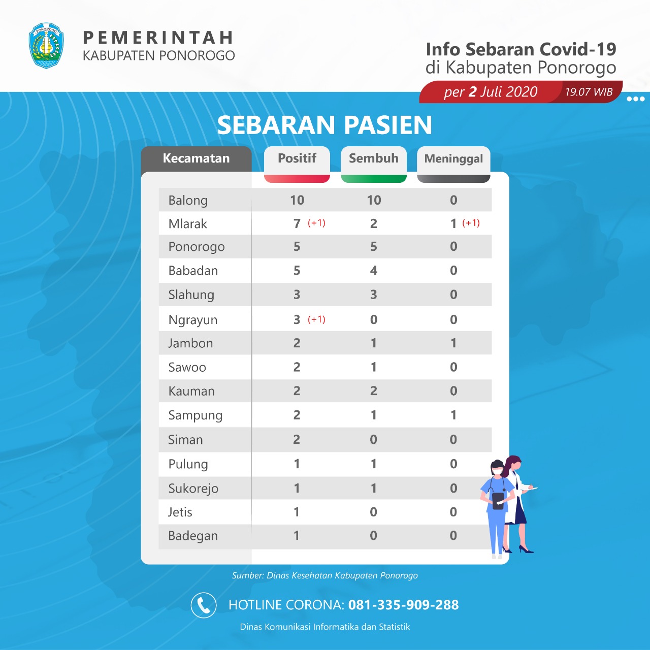 PETA - Peta penyebaran Covid-19 di Ponorogo per hari ini, Kamis (02/07/2020). 