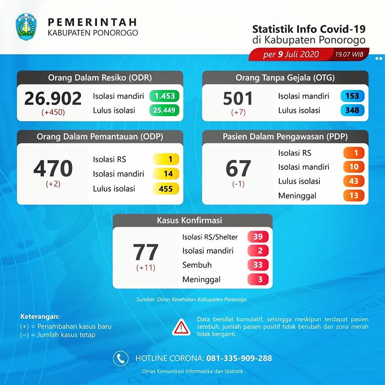 SEBARAN - Peta sebaran Covid-19 di Ponorogo per, Kamis (09/07/2020). 
