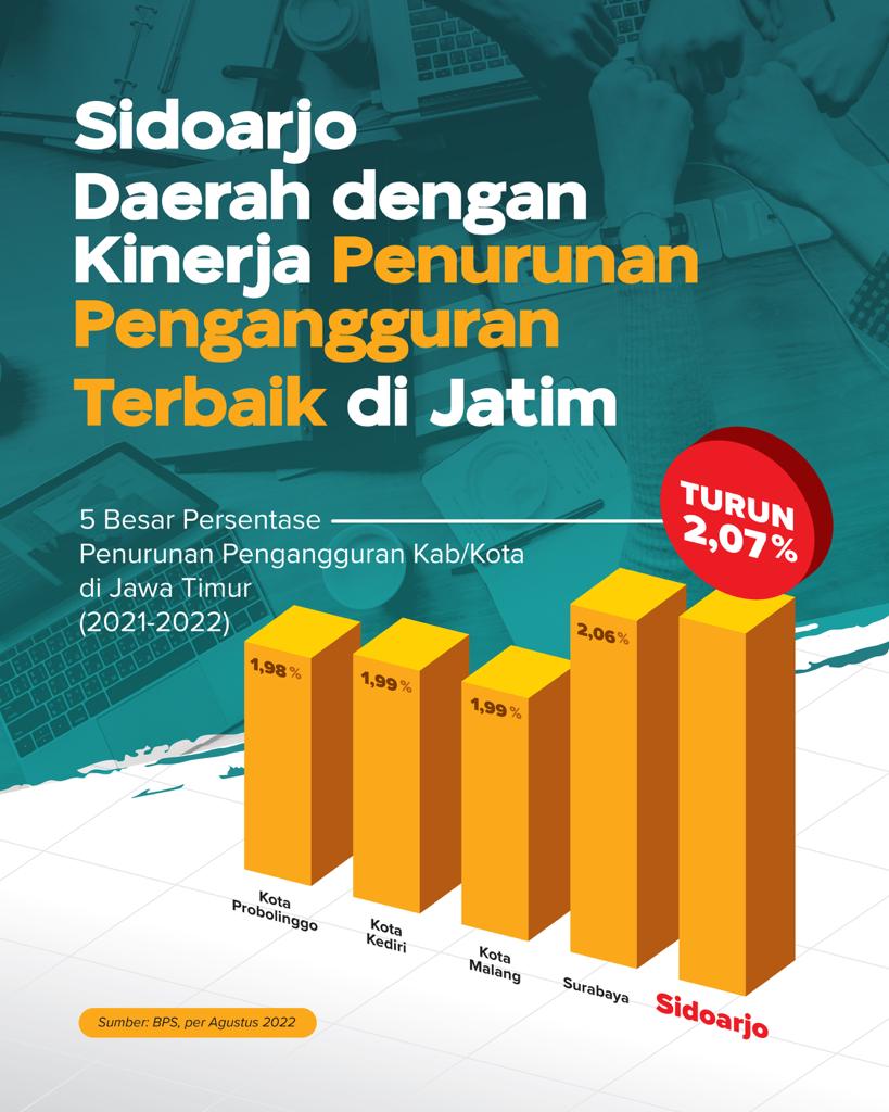 TABEL - Tabel prosentase penanganan pengangguran di Jatim berdasarkan prosentase penangananya. 