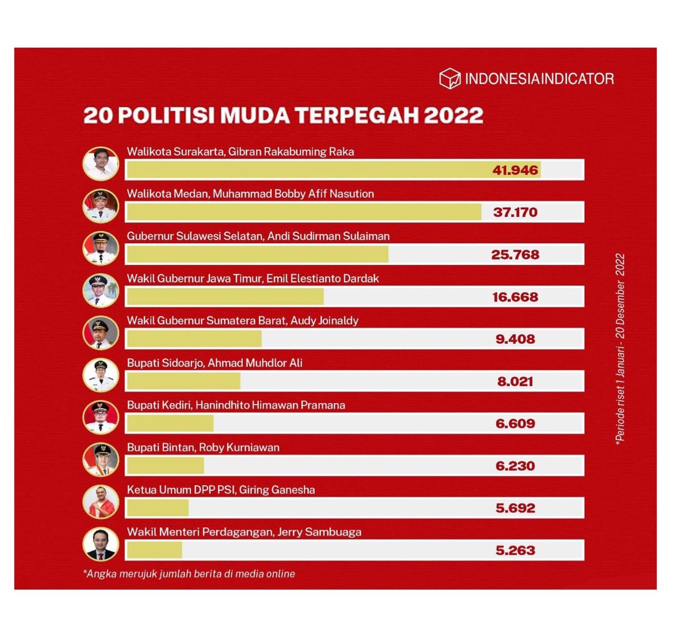 Bupati Sidoarjo Ahmad Muhdlor Ali masuk sebagai tokoh politisi muda terpopuler dan tervokal Tahun 2022 versi Indonesia Indicator. 