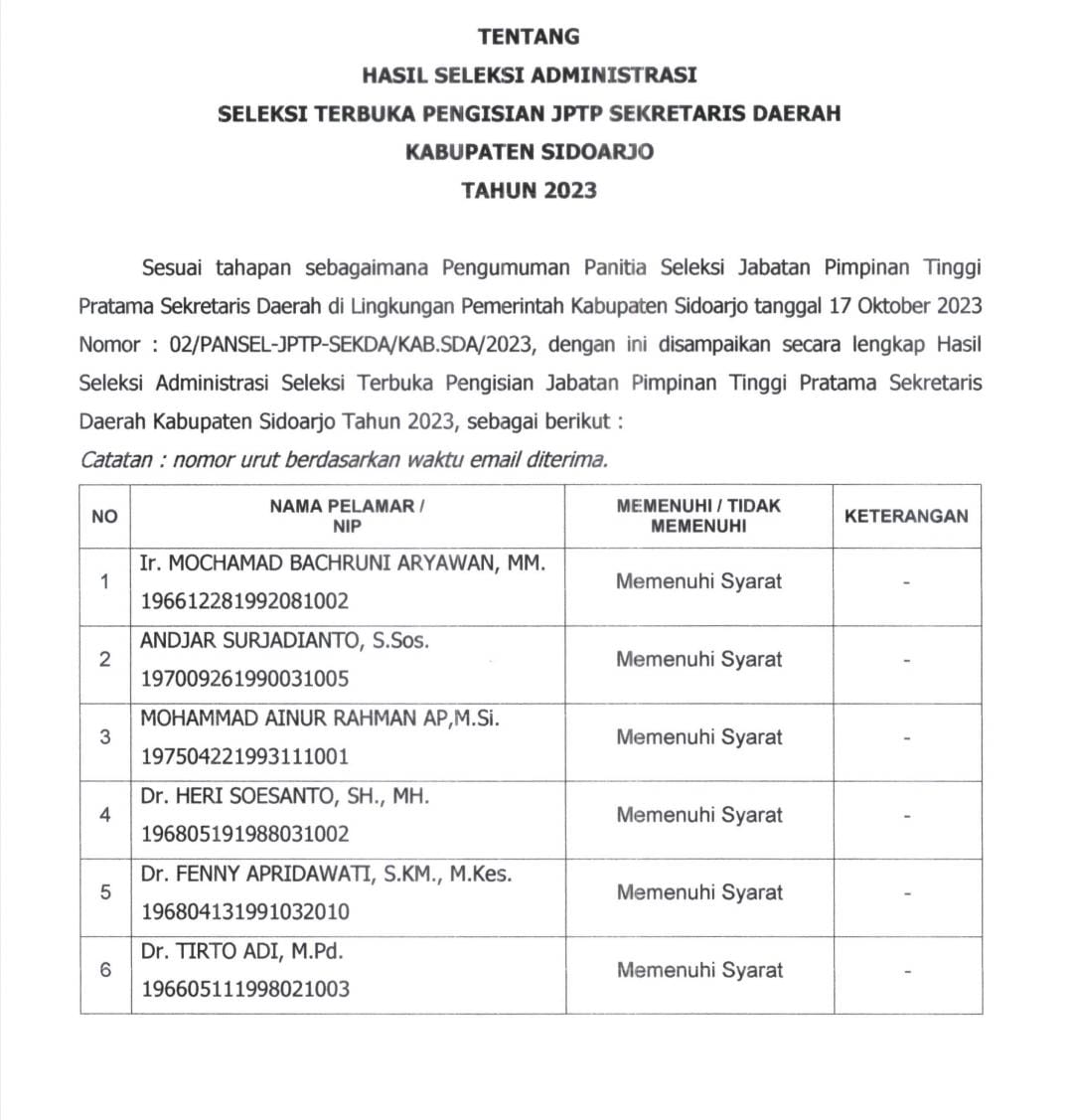 LOLOS - Sebanyak 6 pejabat eselon II yang dinyatakan lolos dalam seleksi administrasi lowongan Jabatan Sekda Sidoarjo yang diumumkan Panitia Seleksi (Pansel), Kamis (02/11/2023).