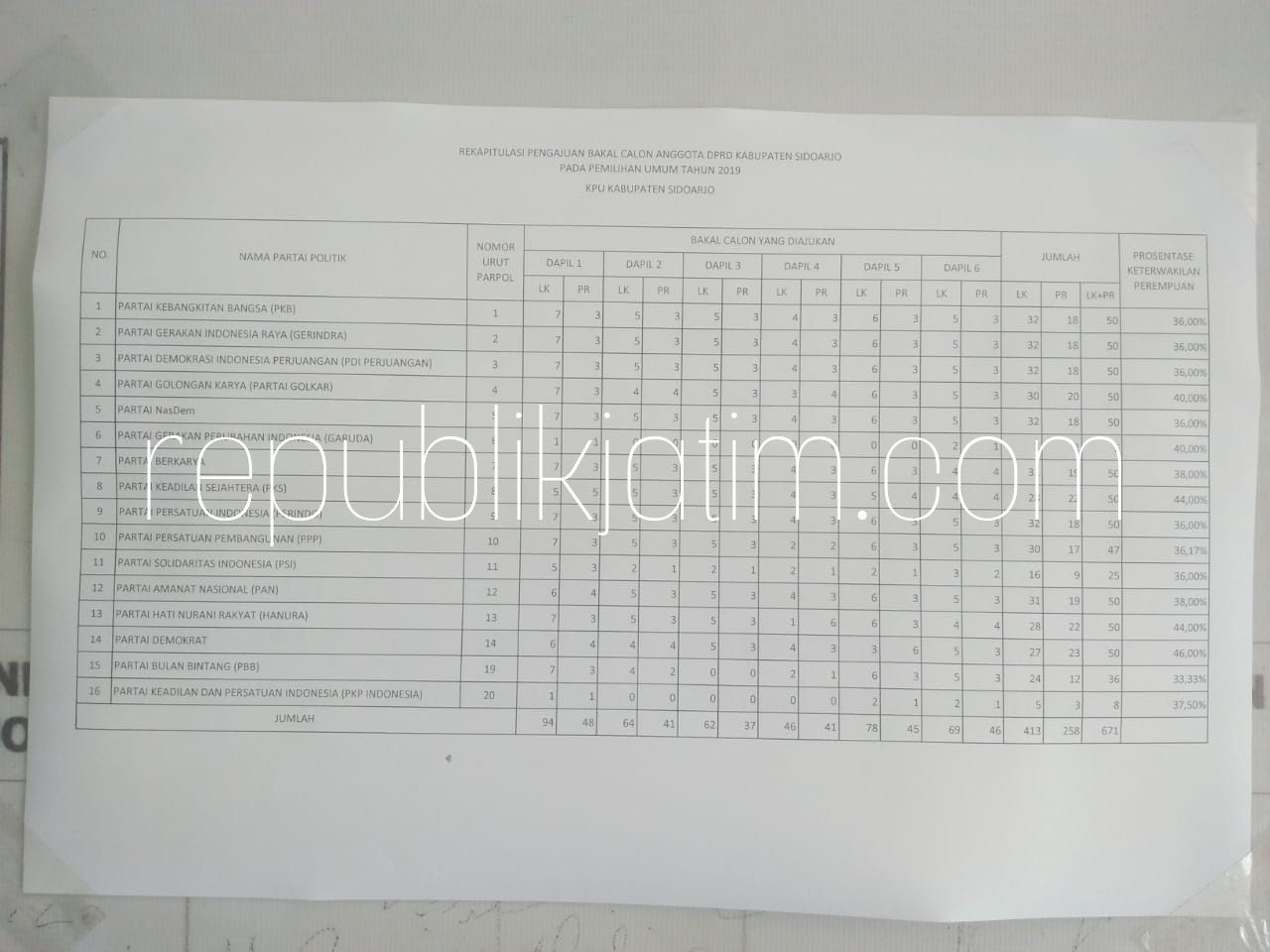 DAFTAR - Sebanyak 671 Bacaleg yang bakal memperebutkan 50 kursi DPRD Sidoarjo dalam Pileg 2019 mendatang, Senin (23/07/2018).