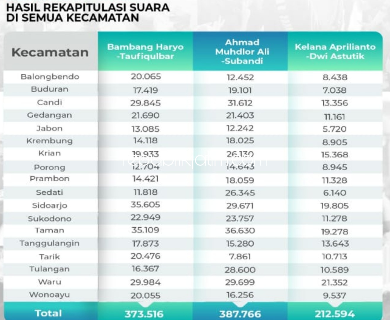 REKAPITULASI - Inilah hasil rekapatulasi suara untuk tiga Paslon yang bertarung dalam Pilkada Sidoarjo, Rabu (16/12/2020).