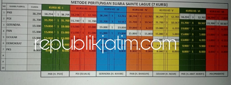 HASIL REKAP - Inilah data hasil rekapitulasi perolehan suara para Caleg Dapil III dan IV yang dihimpun dari PPK dan sudah ditandatangani masing-masing saksi.