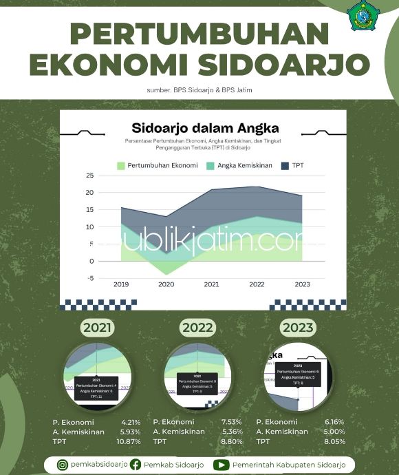 PERTUMBUHAN - Kabupaten Sidoarjo mengalami pertumbuhan ekonomi sebesar 6,16 persen di Tahun 2023 menempati peringkat kedua tertinggi di tingkat provinsi Jatim setelah Kota Batu yang mencapai 6,19 persen versi BPS Sidoarjo, Jumat (03/05/2024).